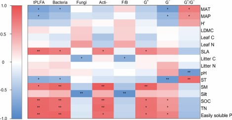 A new paper reporting biogeographical patterns of soil microbial traits along a forest transect